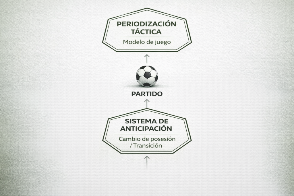 Diagrama SIA Sistema de Anticipación vs Periodización Táctica en el partido de fútbol